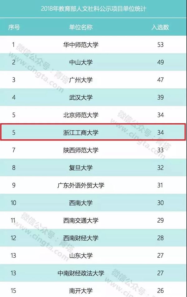 我校2018年教育部人文社科项目再创佳绩
