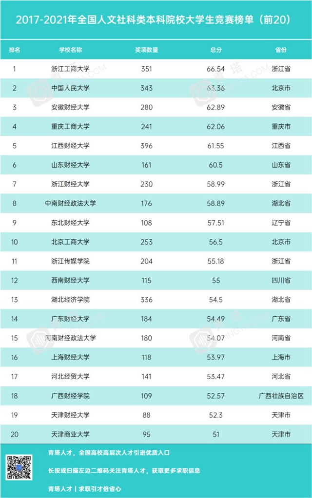 浙商大在全国人文社科类本科院校学科竞赛排行榜中连续二年排名第一