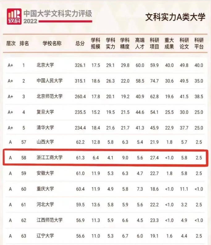 软科发布 浙江工商大学文科跃居全国第58位 理科进入百强