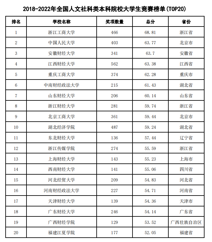 浙商大在全国人文社科类本科院校学科竞赛排行榜中连续三年排名第一