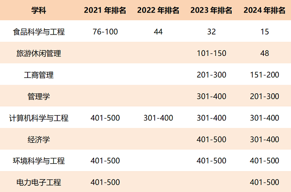 喜讯！浙商大8个学科上榜！2个学科世界50强！