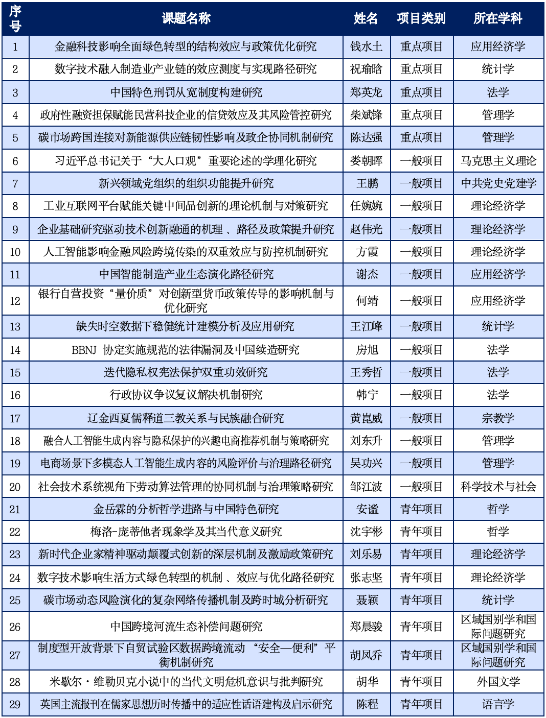 全国并列第四！浙商大国家社科基金重点项目立项再创佳绩